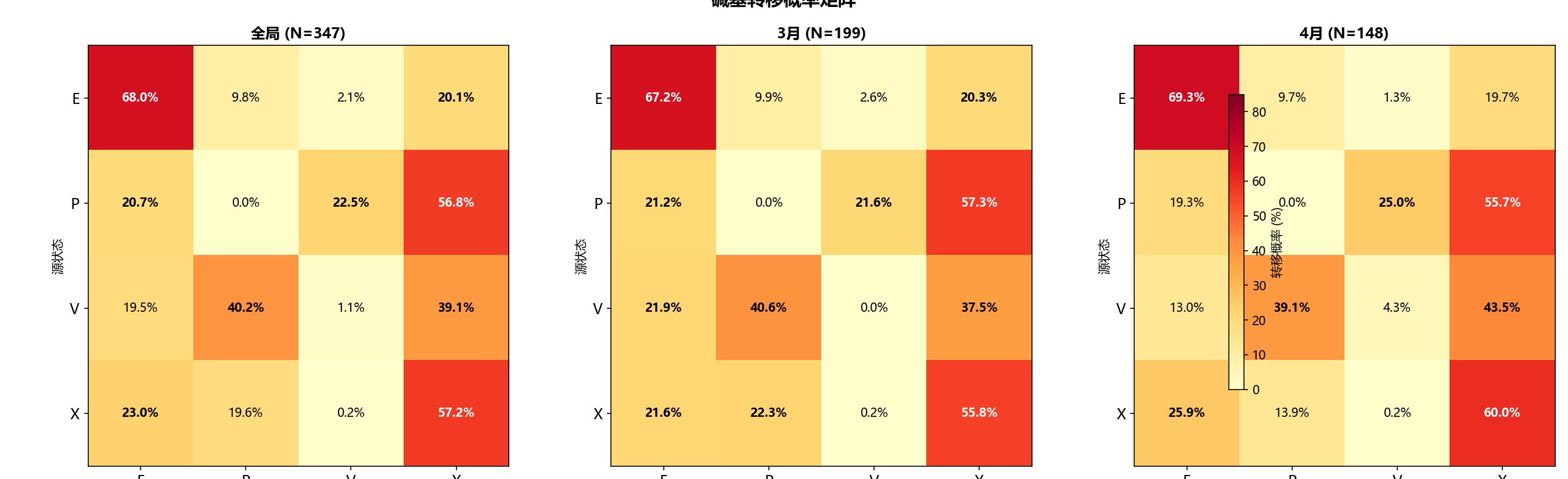 转移概率热力图